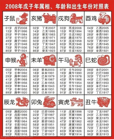 61年次生肖|12生肖年齡對照表